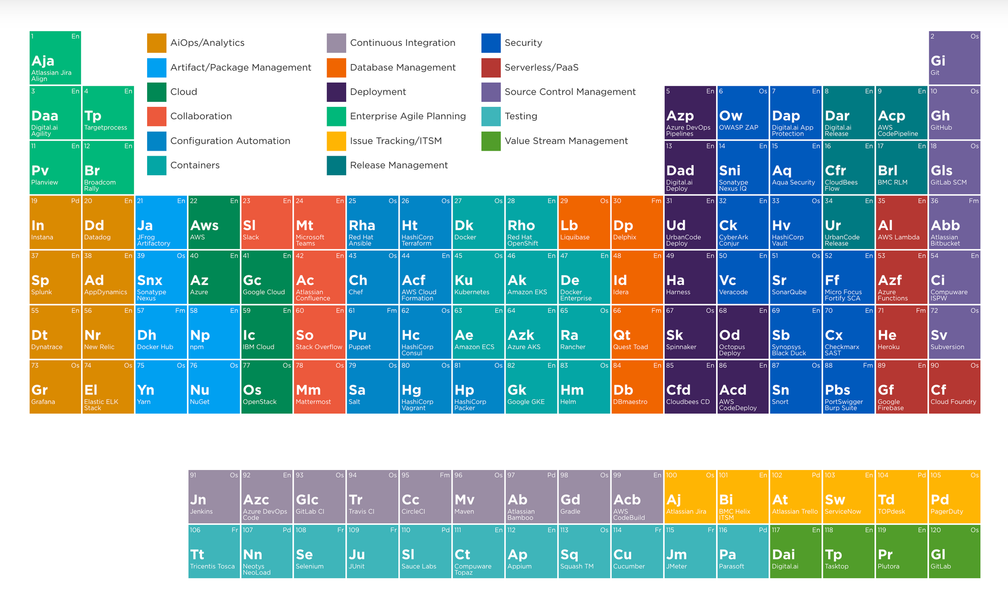 Periodic Table of DevOps Tools in 2023